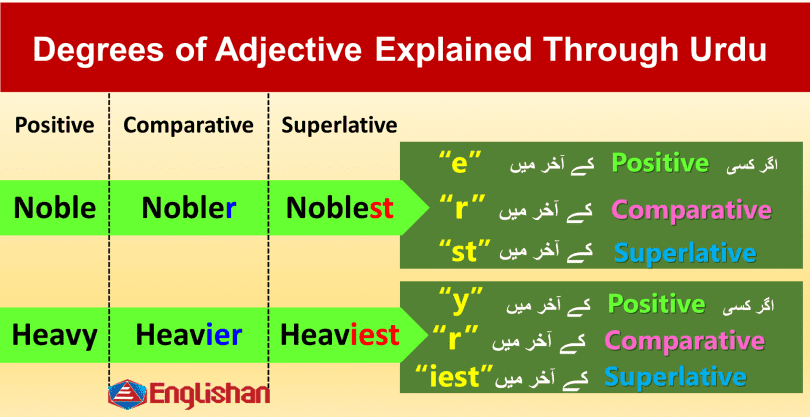 Degrees of Adjective in Urdu