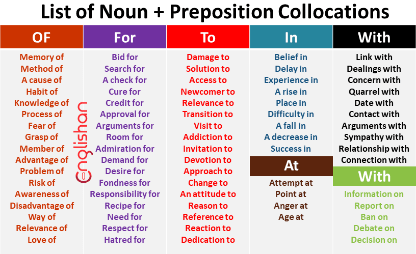 List of Noun Preposition Collocations