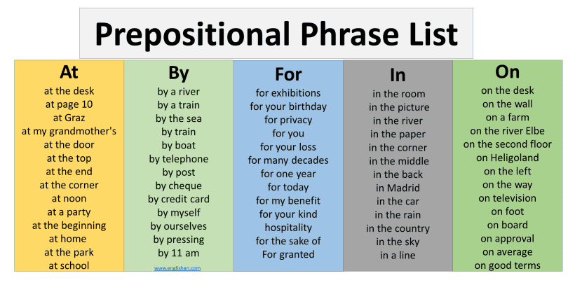 List of Prepositions Phrases in English with Useful Examples