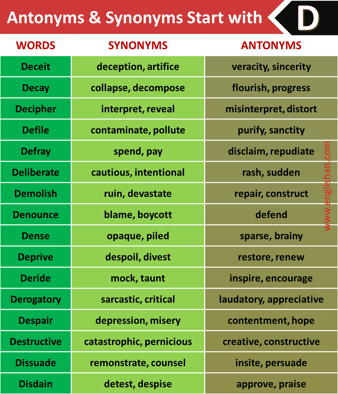 Important Synonyms and Antonyms List A To Z (V.1), PDF, Anger