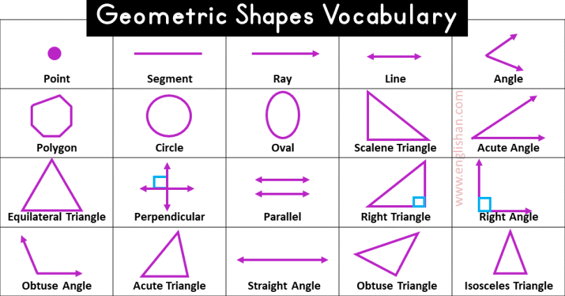 Geometric Shapes Vocabulary with Explanation