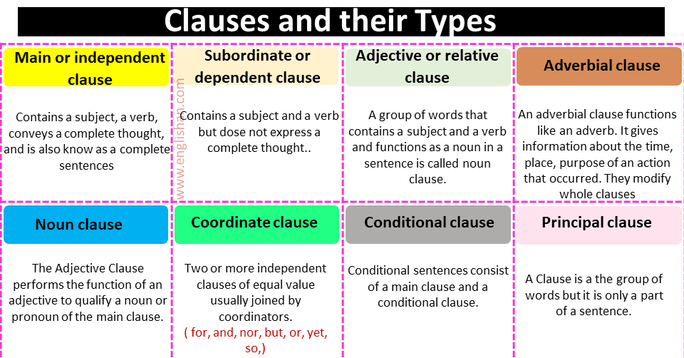 Clauses and their Types with Explanation and Examples