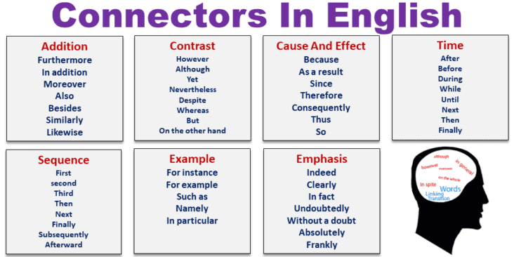 List of Connectors in English with Examples