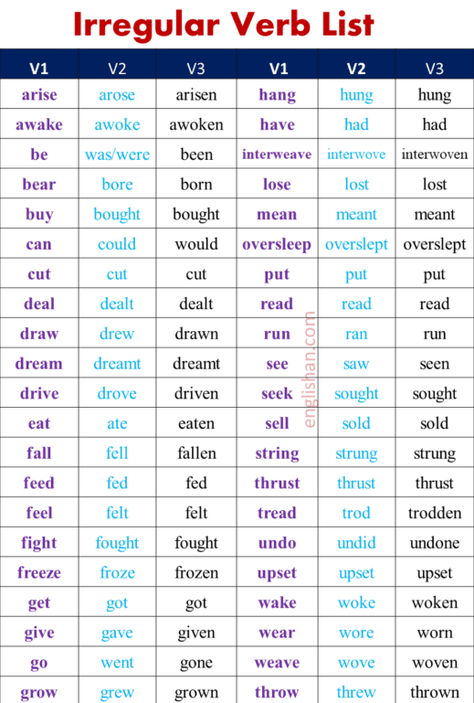 Types of Verbs, Definition and Examples • Englishan