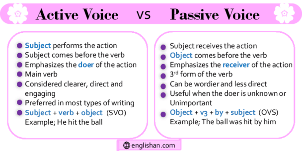 Active And Passive Voice With Rules and Examples • Englishan