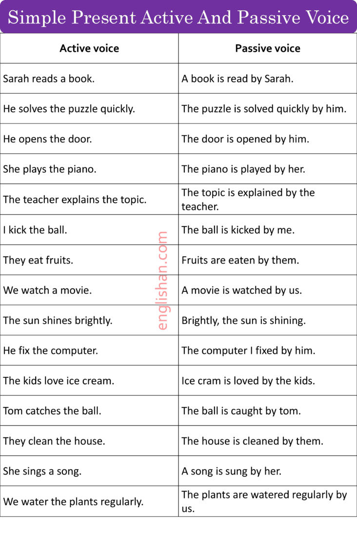 Active And Passive Voice With Rules and Examples - Englishan