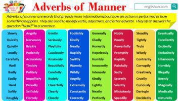 Adverbs of Manner with Examples