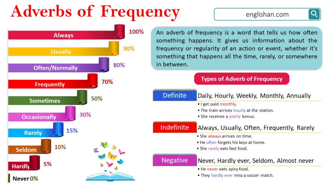 Adverbs Of Frequency With Types And Examples Englishan