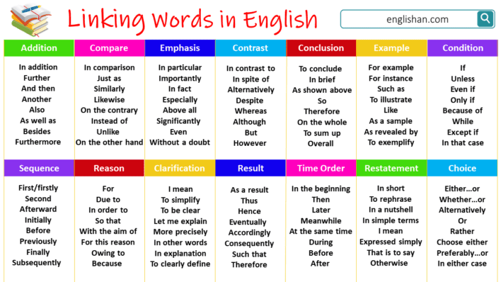 linking-words-in-english-with-examples-englishan