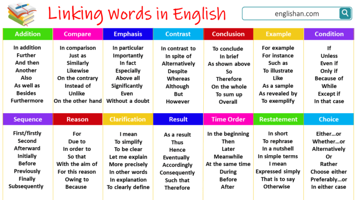 Linking Words in English