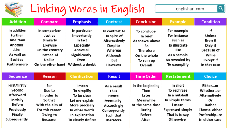 linking-words-in-english-with-examples-englishan