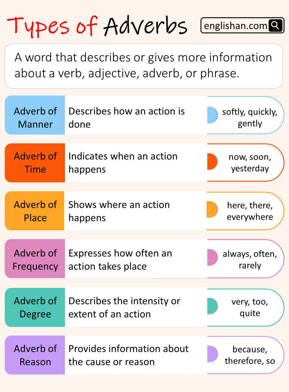 Types Of Adverb With Example Sentences • Englishan