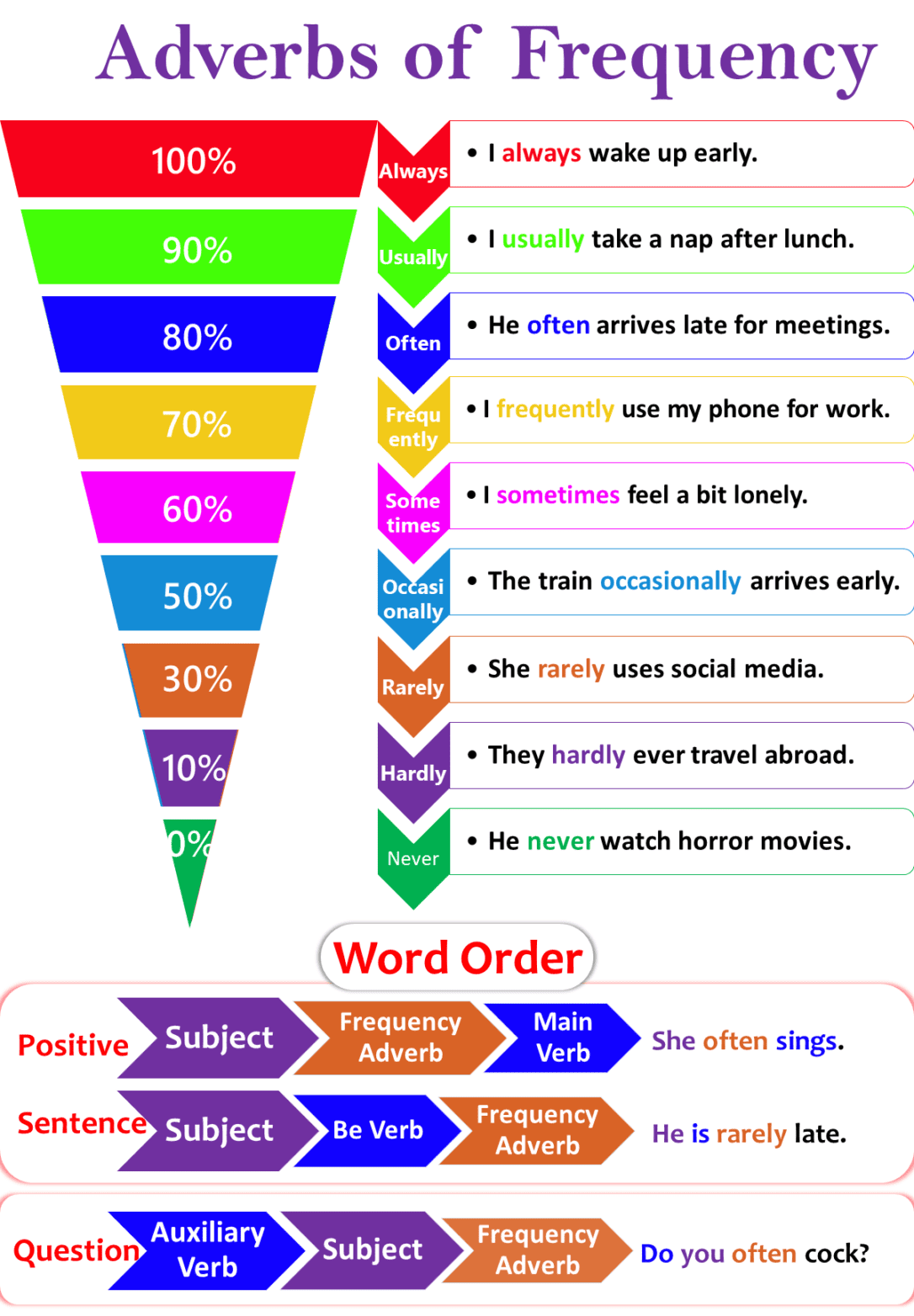 Adverbs Of Frequency With Types And Examples • Englishan 