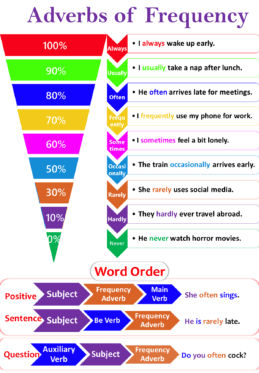 Adverbs of Frequency with Types and Examples • Englishan