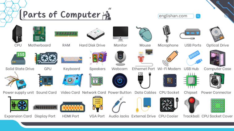 Parts of computer Names with their images and infographics