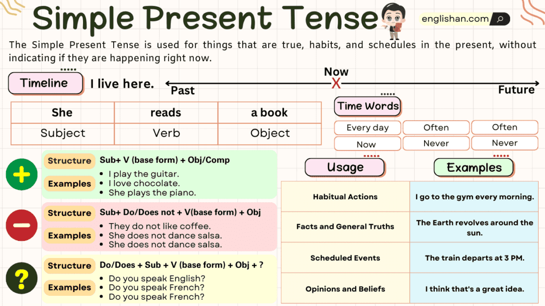 Simple Present Tense With Examples, Rules, Usage • Englishan