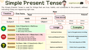 Simple Present Tense With Examples, Rules, Usage • Englishan