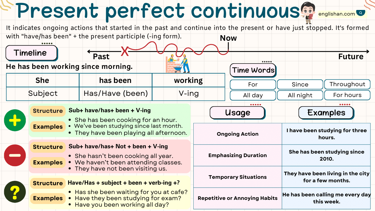 Present Perfect Continuous Tense With Examples, Rules, Usage