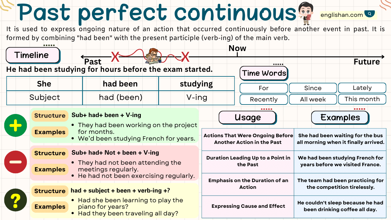 Past Perfect Continuous Tense With Examples, Rules, Usage