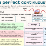 Future Perfect Continuous Tense With Examples, Rules, Usage