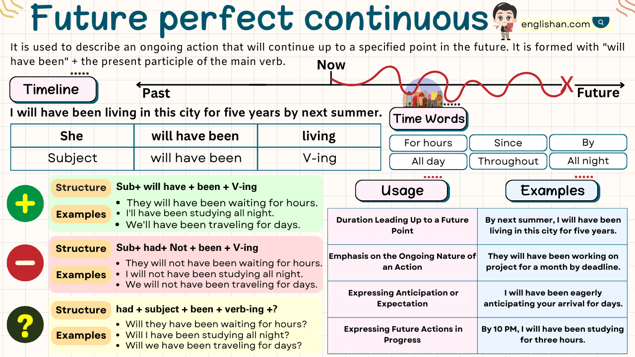 Future Perfect Continuous Tense With Examples, Rules, Usage