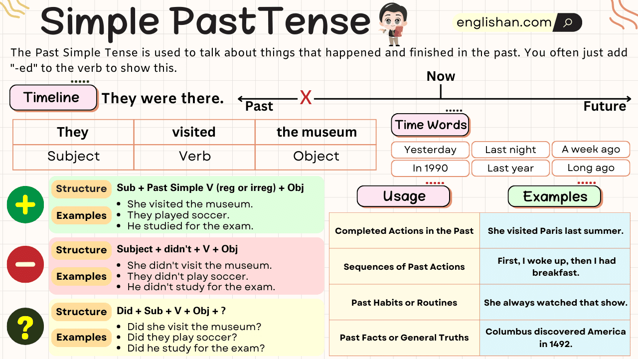 Past Simple Tense—How and When to Use It?