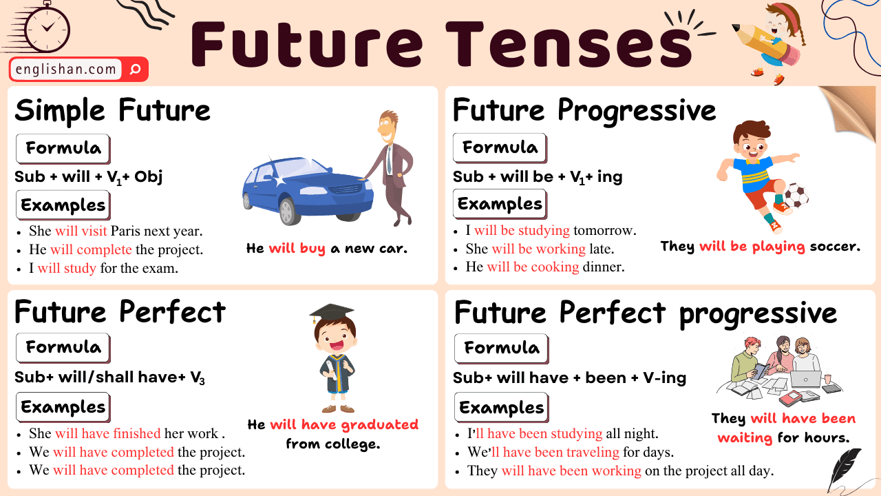 Future Tenses With Examples, Rules, Usage • Englishan