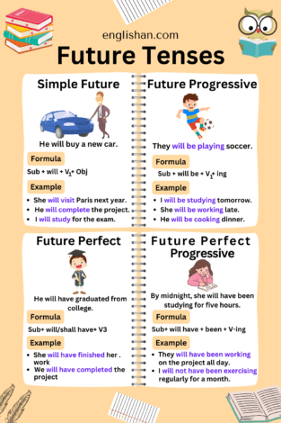 Future Tenses With Examples, Rules, Usage • Englishan