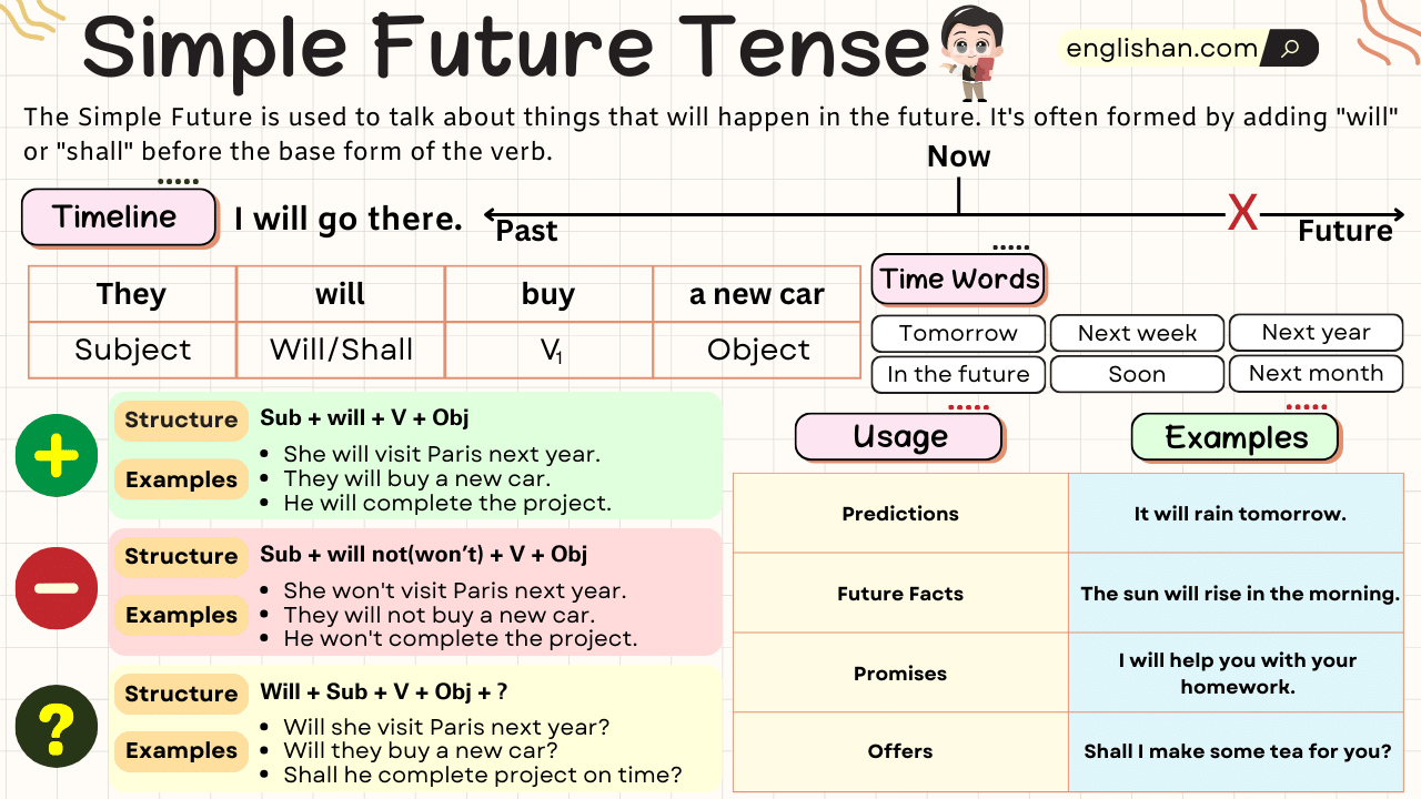 Simple Future Tense With Examples, Rules, Structure, Example Sentences