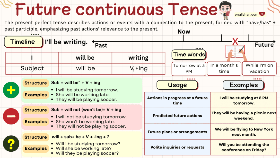 Future Continuous Tense With Examples, Rules, Usage • Englishan