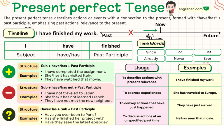 Present Perfect Tense With Examples, Rules, Usage • Englishan