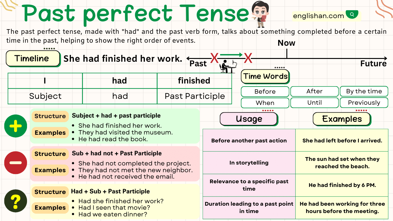 Past Perfect Tense With Examples
