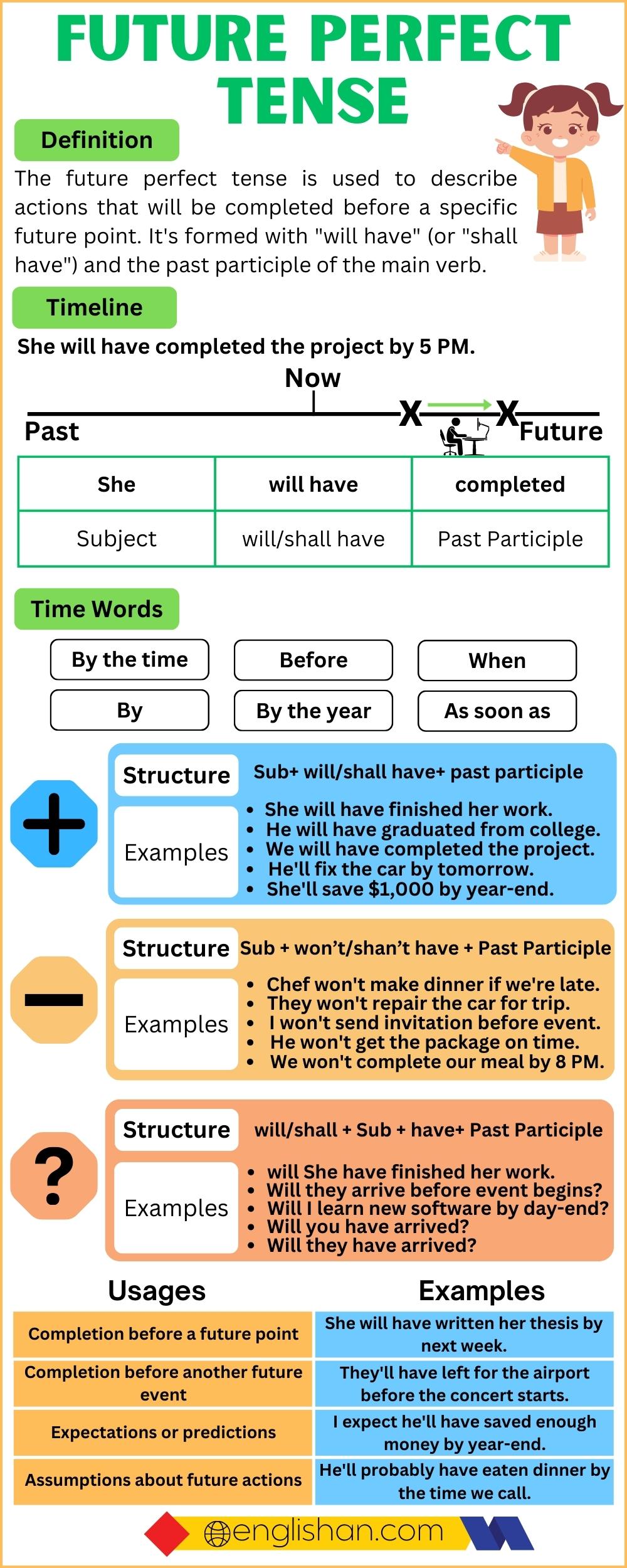 Future Perfect Tense Chart with Definition, Rules, Structure, Usages, Example Sentences