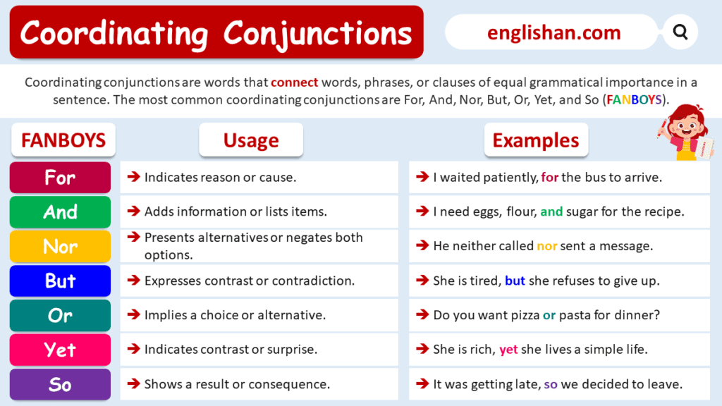 Coordinating Conjunctions | Definition, Rules, Usage and Examples ...