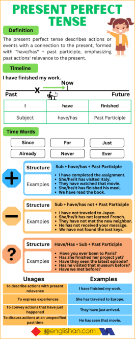 Present Perfect Tense With Examples, Rules, Usage • Englishan