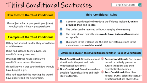 Third Conditional Sentences with Examples • Englishan