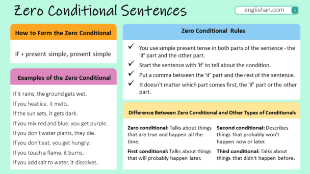 Zero Conditional Sentences With Examples • Englishan