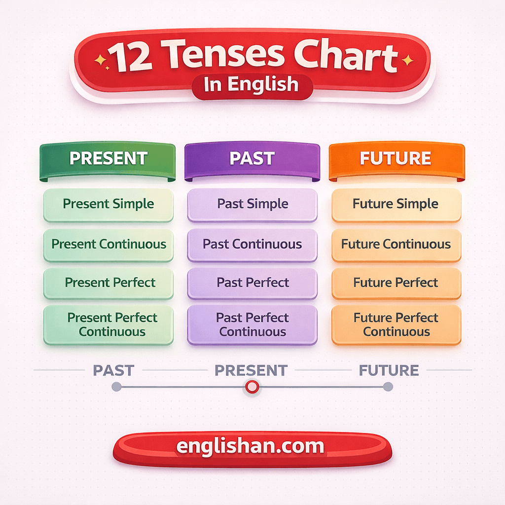 12 Tenses Chart in English