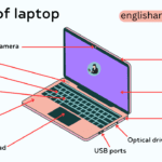 Parts of Laptop Names in English with Their Functions