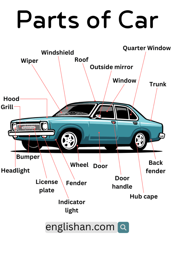 Parts of Car Names in English with Their Functions • Englishan