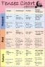 12 English Tenses Chart: Rules, Forms, Examples • Englishan