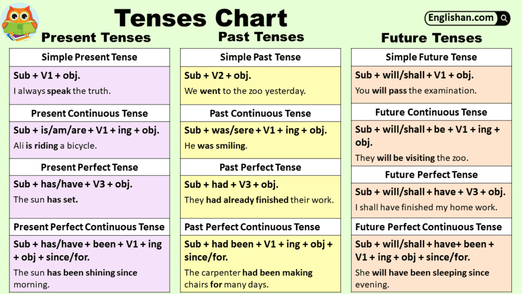 All Tenses Chart With Formulas And Example Sentences