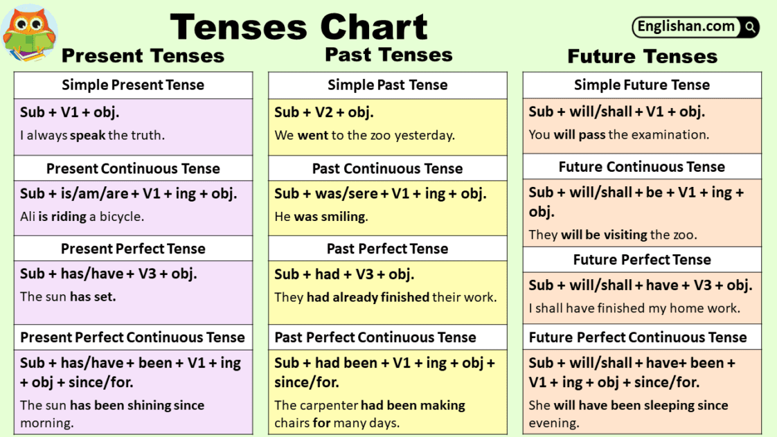 All Tenses Chart with Formulas and Example Sentences