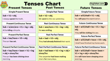 Clear and simple tenses chart showing English verb forms for past, present, and future
