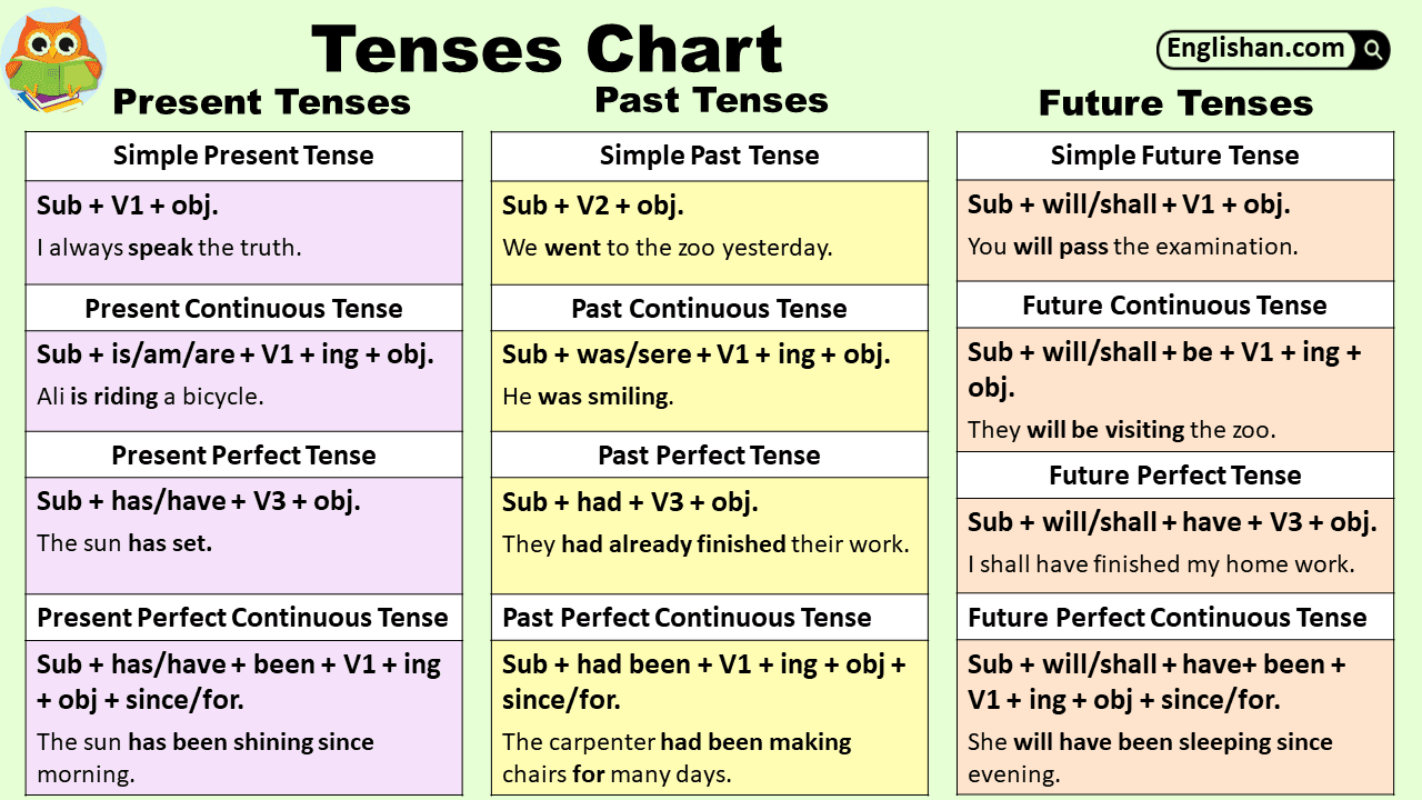 Tenses Chart With Examples, Rules, Usage • Englishan