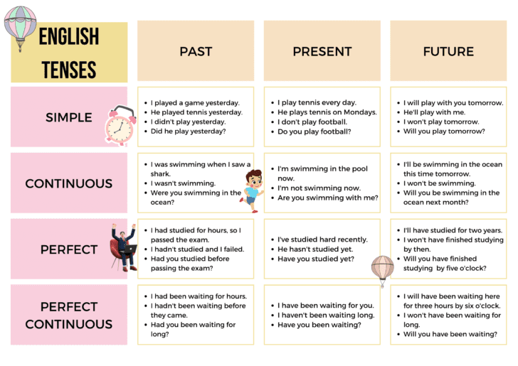 Tenses Chart With Examples, Rules, Usage • Englishan