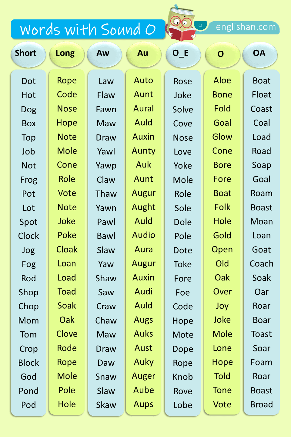 Words with Sound O with Examples
