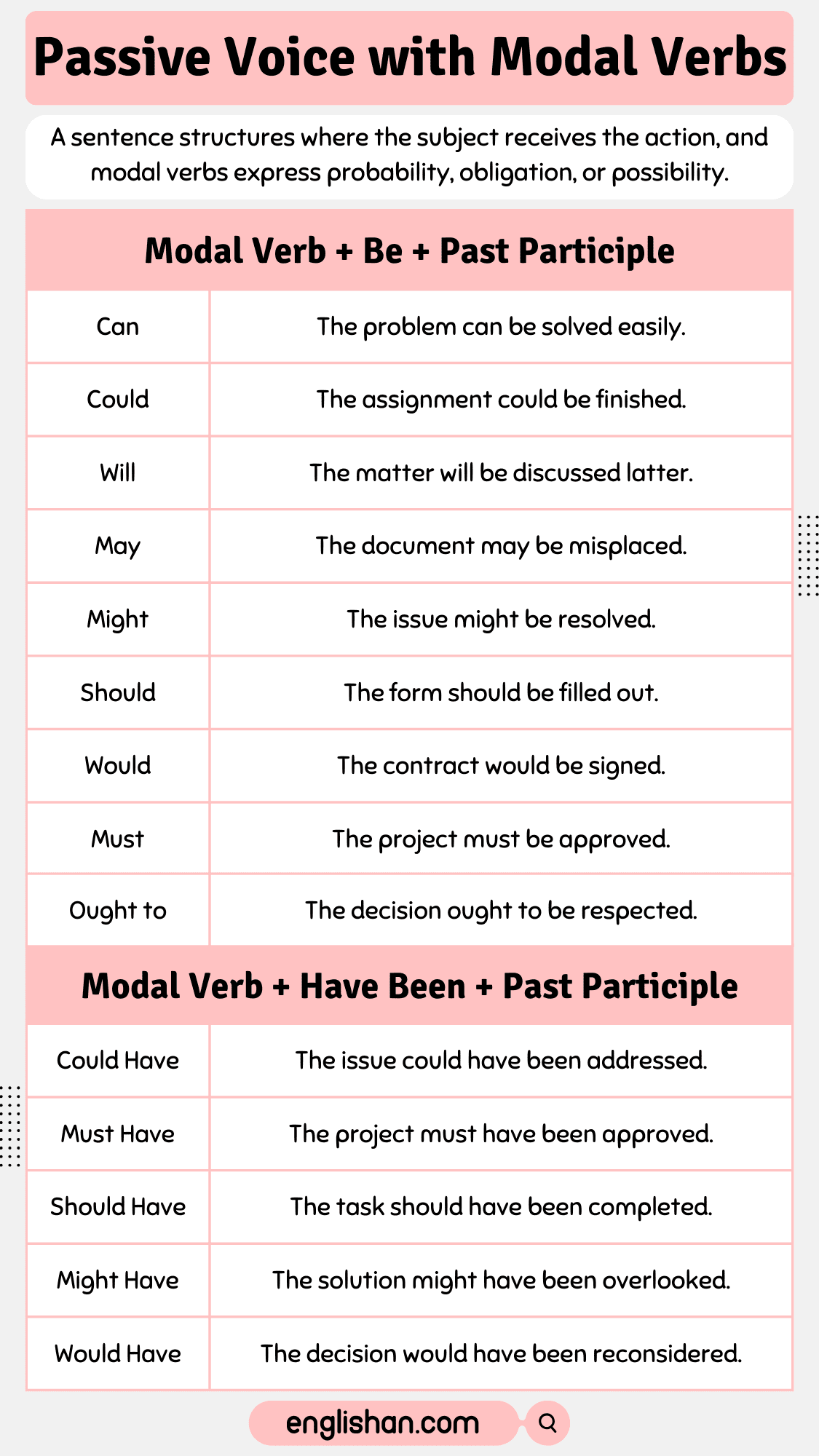 Passive Voice with Modal Verbs