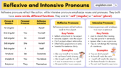 Reflexive and Intensive Pronouns in English with Examples • Englishan