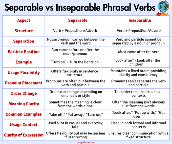 Separable and Inseparable Phrasal Verbs with Examples • Englishan